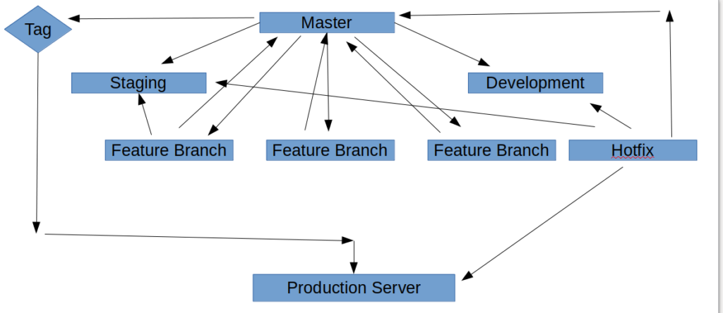 Git How to create a branch